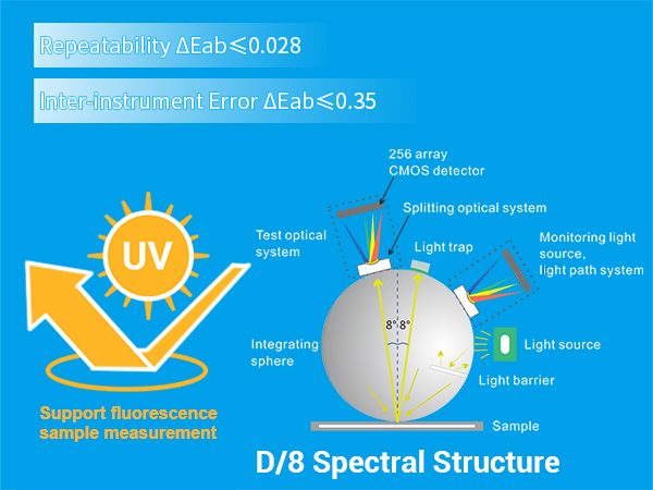 Accurate Measurement