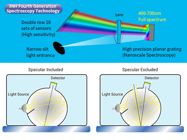 High-Precision Measurement